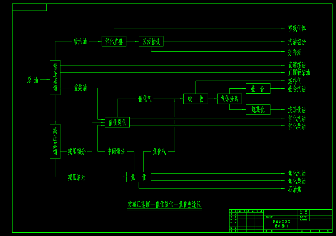 原油加工过程原则流图