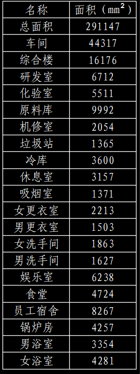 年产5000t冰淇淋工厂总平面设计