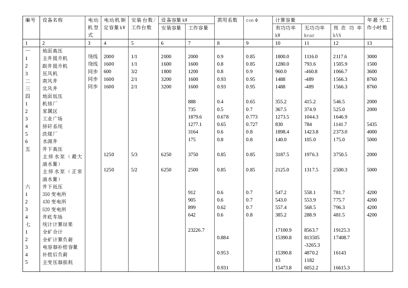 TJ01-016@全矿总降压变电所及配电系统设计【论文+CAD图纸）——备注：第7章：变电所的继电保护，这章内容缺失