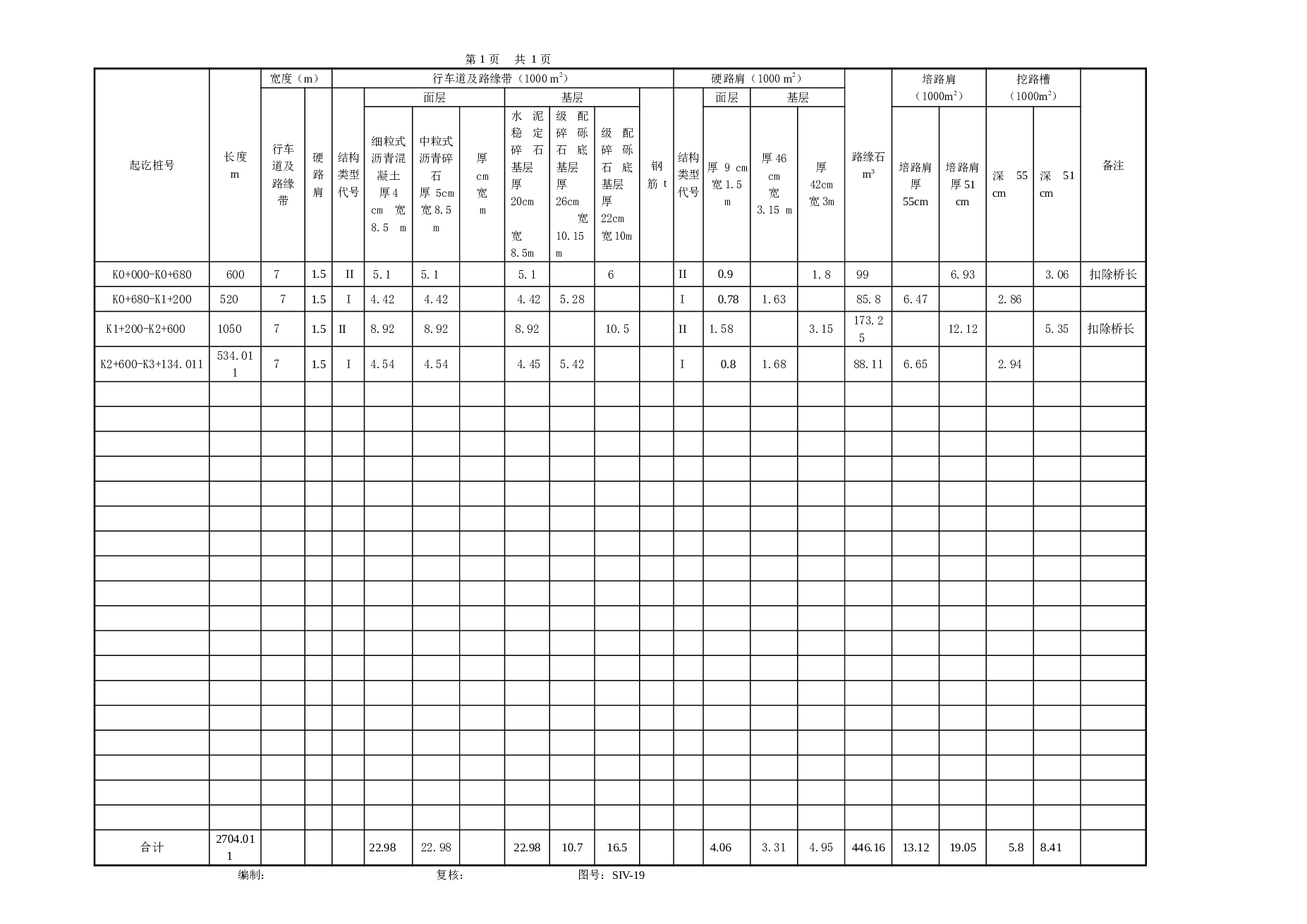 说明书质量不好——土木工程专业(道路方向) 某县Z5段施工图设计（开题报告，总说明书，图纸,预算）