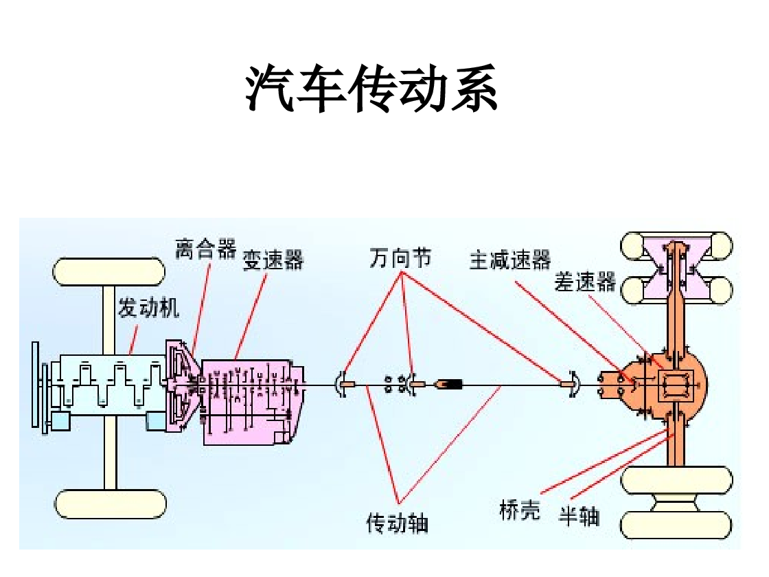 汽车传动系的布置PPT——22页