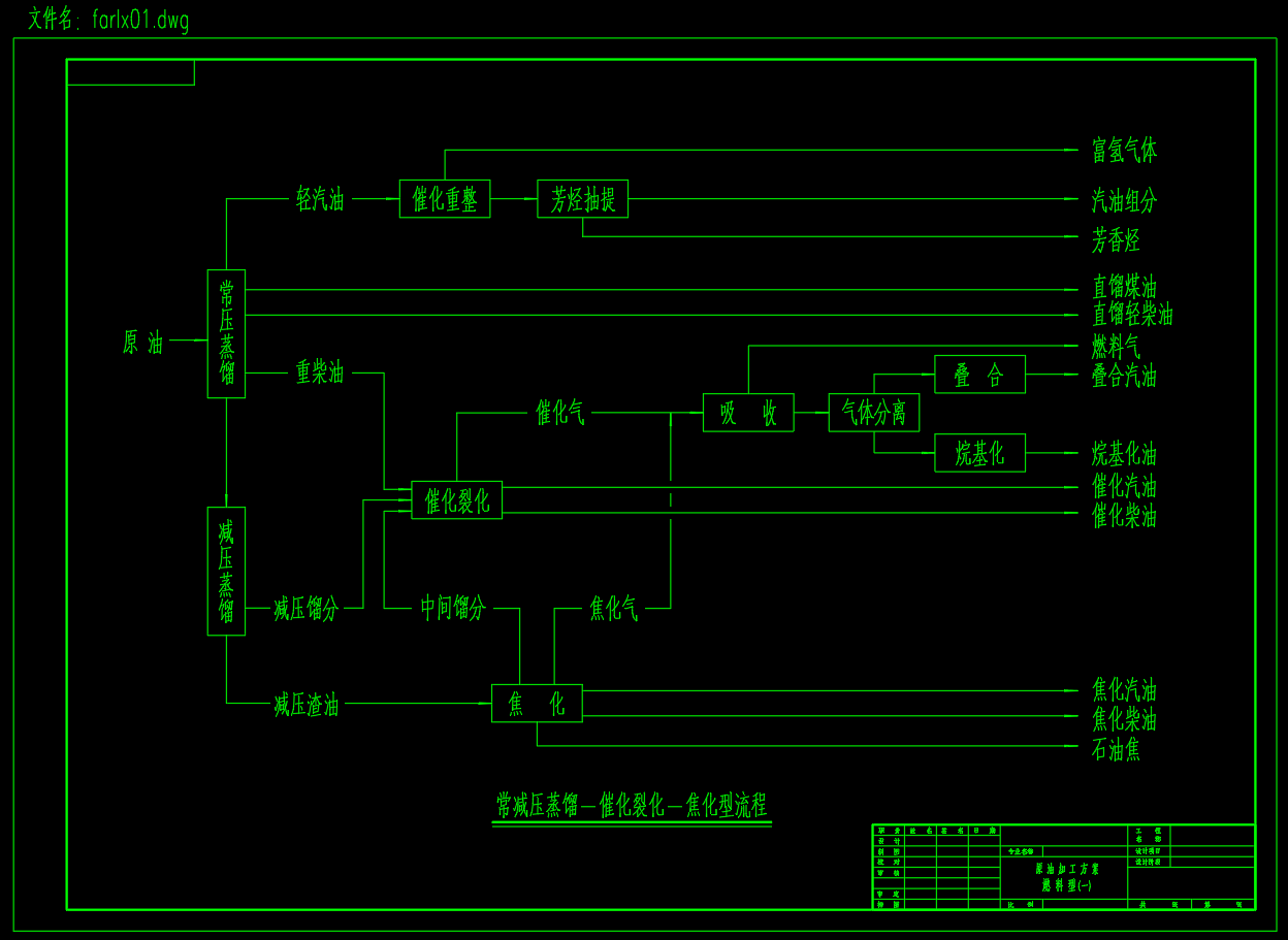 farlx01原油加工过程原则流图